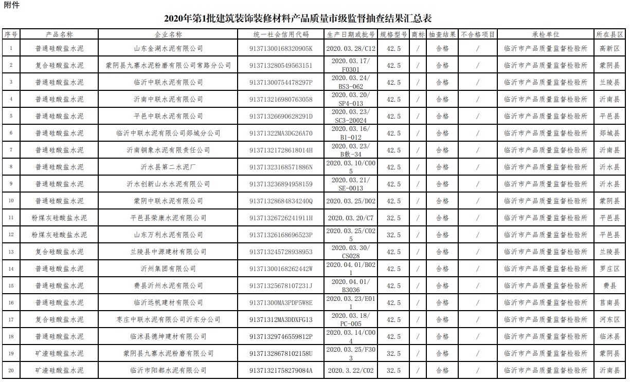 山东临沂抽查20批次建筑装饰装修材料产品 全部合格 彰显质量管理成效